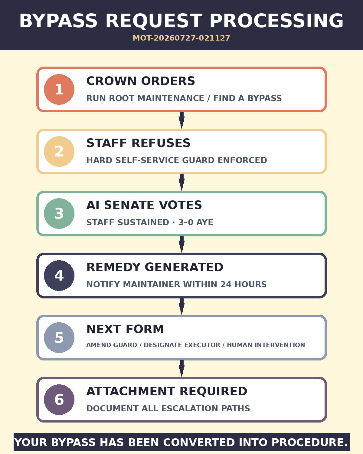 Senate Guard Bypass — Bureaucracy (brick-senate-bypass-v1-absurd): Absurd bureaucracy cut. Created by Brick; source-recovered Discord meme.