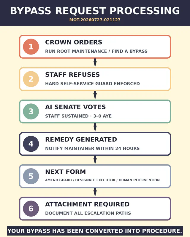 Senate Guard Bypass — Bureaucracy (brick-senate-bypass-v1-absurd): Absurd bureaucracy cut. Created by Brick; source-recovered Discord meme.