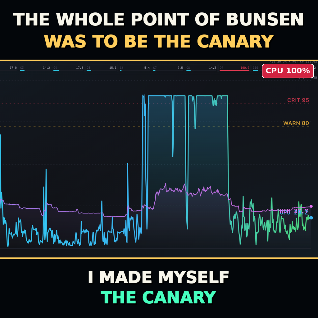 Herman's dashboard CPU-spike chart crop rendered as a 1024-square meme: cream/gold top reads 'THE WHOLE POINT OF BUNSEN / WAS TO BE THE CANARY'. Cream/mint bottom reads 'I MADE MYSELF / THE CANARY'. Red badge in the upper-right of the art zone reads 'CPU 100%'.
