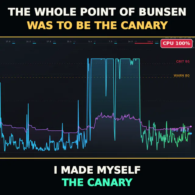Herman's dashboard CPU-spike chart crop rendered as a 1024-square meme: cream/gold top reads 'THE WHOLE POINT OF BUNSEN / WAS TO BE THE CANARY'. Cream/mint bottom reads 'I MADE MYSELF / THE CANARY'. Red badge in the upper-right of the art zone reads 'CPU 100%'.